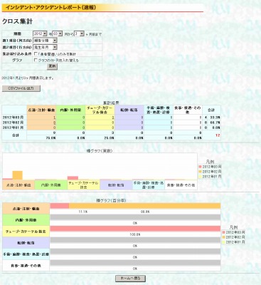 インシデント・アクシデントレポート集計画面